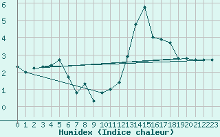Courbe de l'humidex pour Robiei