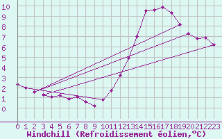 Courbe du refroidissement olien pour Ciudad Real (Esp)