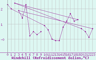 Courbe du refroidissement olien pour Villacoublay (78)