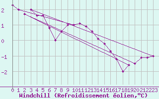 Courbe du refroidissement olien pour Svenska Hogarna
