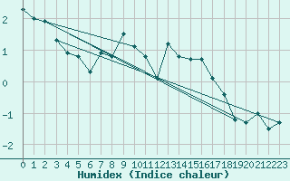 Courbe de l'humidex pour Gornergrat