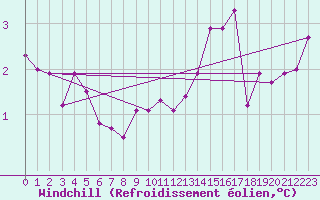 Courbe du refroidissement olien pour Simplon-Dorf