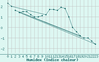 Courbe de l'humidex pour Baraque Fraiture (Be)
