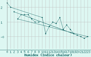 Courbe de l'humidex pour Wunsiedel Schonbrun