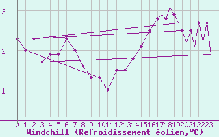 Courbe du refroidissement olien pour Platform J6-a Sea