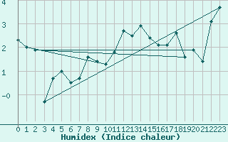 Courbe de l'humidex pour Chasseral (Sw)