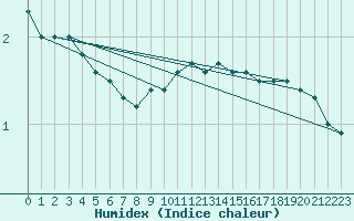 Courbe de l'humidex pour Berlin-Dahlem