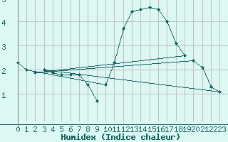 Courbe de l'humidex pour Tours (37)