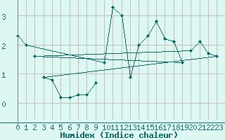 Courbe de l'humidex pour Nyon-Changins (Sw)