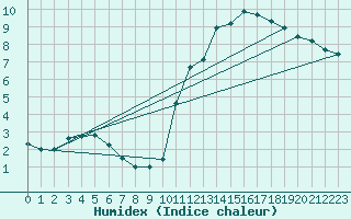 Courbe de l'humidex pour Manlleu (Esp)