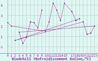 Courbe du refroidissement olien pour Cevio (Sw)