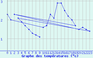 Courbe de tempratures pour Chaillac (36)