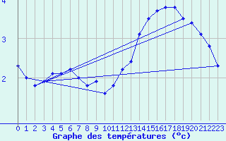 Courbe de tempratures pour Brocken