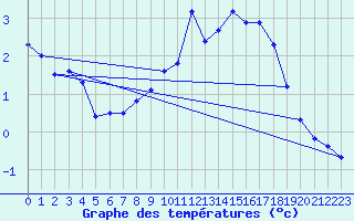 Courbe de tempratures pour Luedenscheid