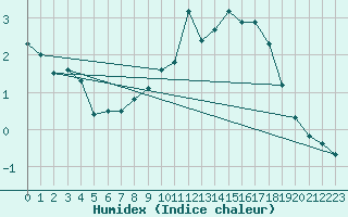 Courbe de l'humidex pour Luedenscheid