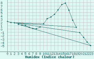 Courbe de l'humidex pour Molina de Aragn