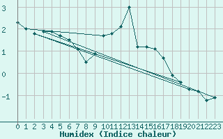 Courbe de l'humidex pour Schauenburg-Elgershausen