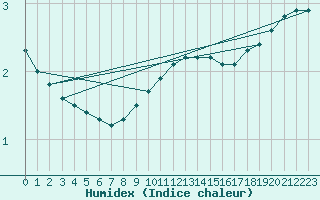 Courbe de l'humidex pour Tomtabacken