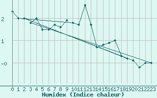 Courbe de l'humidex pour Saentis (Sw)