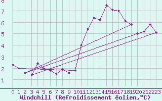 Courbe du refroidissement olien pour Montredon des Corbires (11)