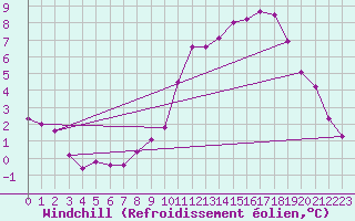 Courbe du refroidissement olien pour Nonaville (16)