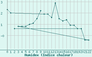 Courbe de l'humidex pour Ulrichen