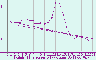 Courbe du refroidissement olien pour St Peter-Ording
