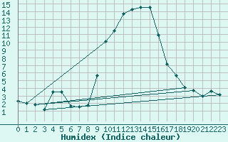 Courbe de l'humidex pour Giswil