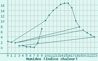 Courbe de l'humidex pour Retie (Be)