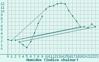 Courbe de l'humidex pour Zwiesel
