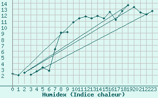 Courbe de l'humidex pour Kocevje