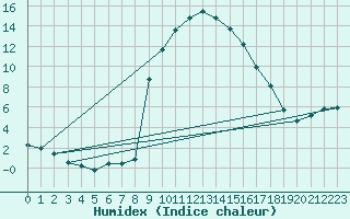 Courbe de l'humidex pour Vals