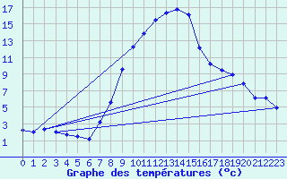 Courbe de tempratures pour Bergn / Latsch