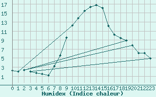 Courbe de l'humidex pour Bergn / Latsch