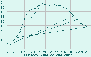 Courbe de l'humidex pour Ylinenjaervi