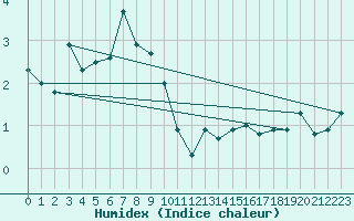 Courbe de l'humidex pour Wdenswil