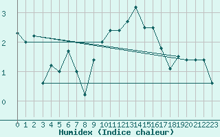 Courbe de l'humidex pour Pilatus