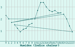 Courbe de l'humidex pour Feuchtwangen-Heilbronn