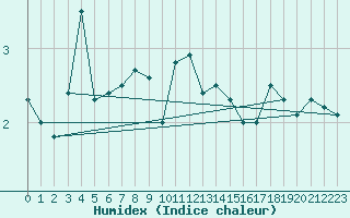 Courbe de l'humidex pour Steinkjer