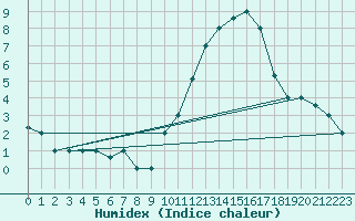 Courbe de l'humidex pour Punta Marina