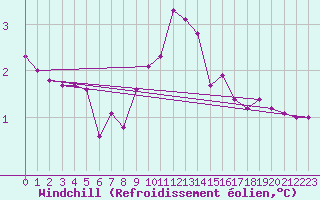 Courbe du refroidissement olien pour Vlieland
