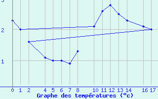 Courbe de tempratures pour Kolobrzeg