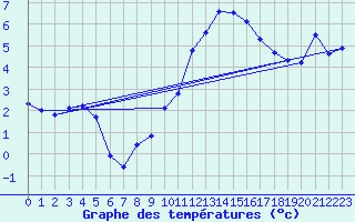 Courbe de tempratures pour Egolzwil