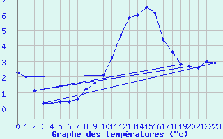 Courbe de tempratures pour Sattel-Aegeri (Sw)