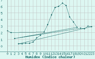 Courbe de l'humidex pour Sattel-Aegeri (Sw)