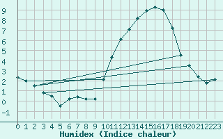 Courbe de l'humidex pour Pontivy Aro (56)