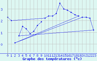 Courbe de tempratures pour Ummendorf