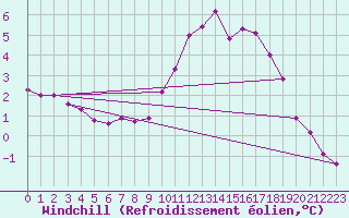 Courbe du refroidissement olien pour Beauvais (60)