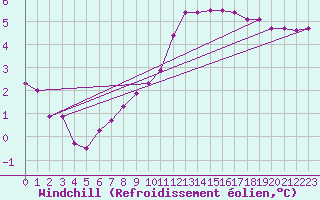 Courbe du refroidissement olien pour Nangis (77)