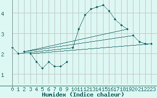 Courbe de l'humidex pour Trawscoed